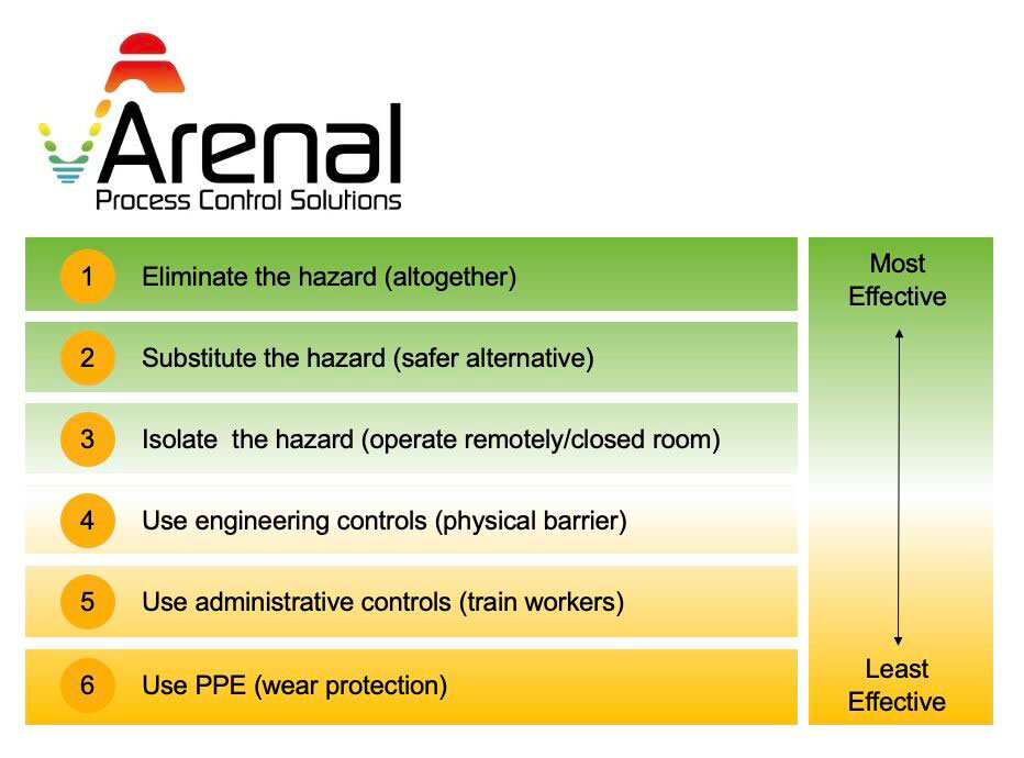 eliminate the hazard altogether